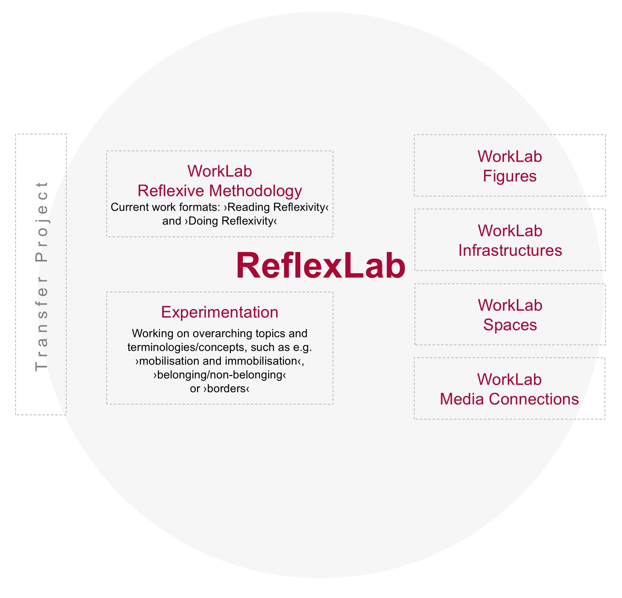 ReflexLab (SFB 1604)